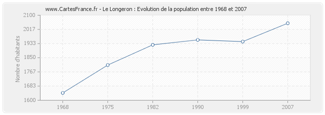 Population Le Longeron